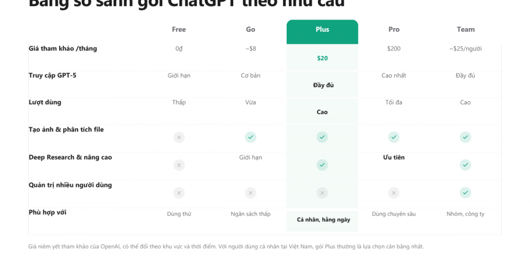 Các gói ChatGPT 2026: So sánh Free, Go, Plus, Pro và Team theo nhu cầu thực tế 2 Các gói ChatGPT 2026: So sánh Free, Go, Plus, Pro và Team theo nhu cầu thực tế